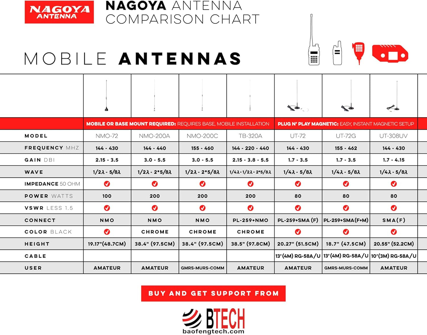 BTECH NA-F30 30-Inch (144/430MHz) Authentic Genuine Nagoya Tactical Foldable Whip Amateur Antenna SMA-Female