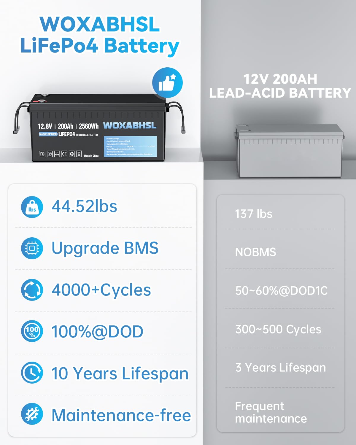 WOXABHSL 12V 200Ah Lithium LiFePO4 Battery, Built-in 200A BMS, 15000+ Deep Cycles, Max 2560W Power Output, FCC&UL Certificates, Perfect for RV, Solar, Marine, Off-Grid, etc. (2PCS)