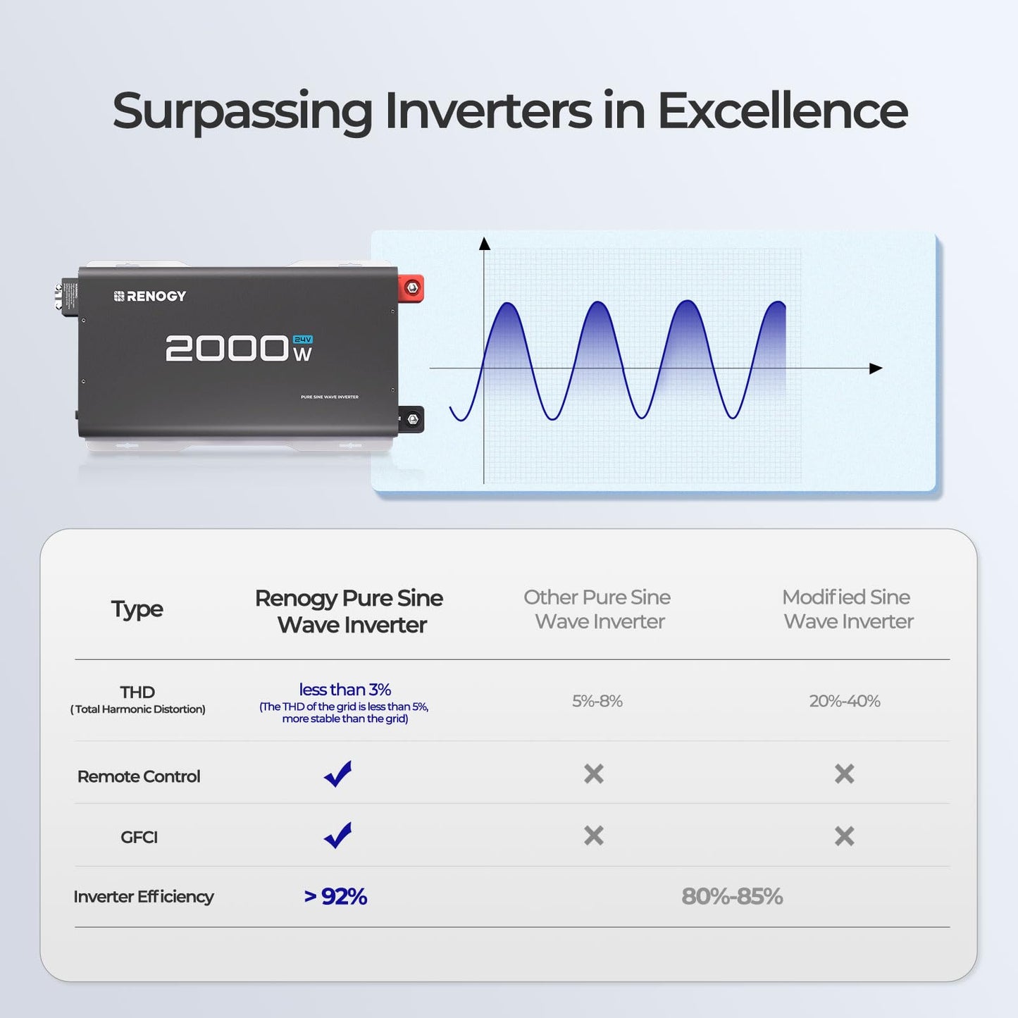 Renogy 2000W 24V Pure Sine Wave Inverter, 4000W Peak Power, 92% Energy Efficiency, with 2 AC Outputs, Remote Control, RV Truck Marine Camping