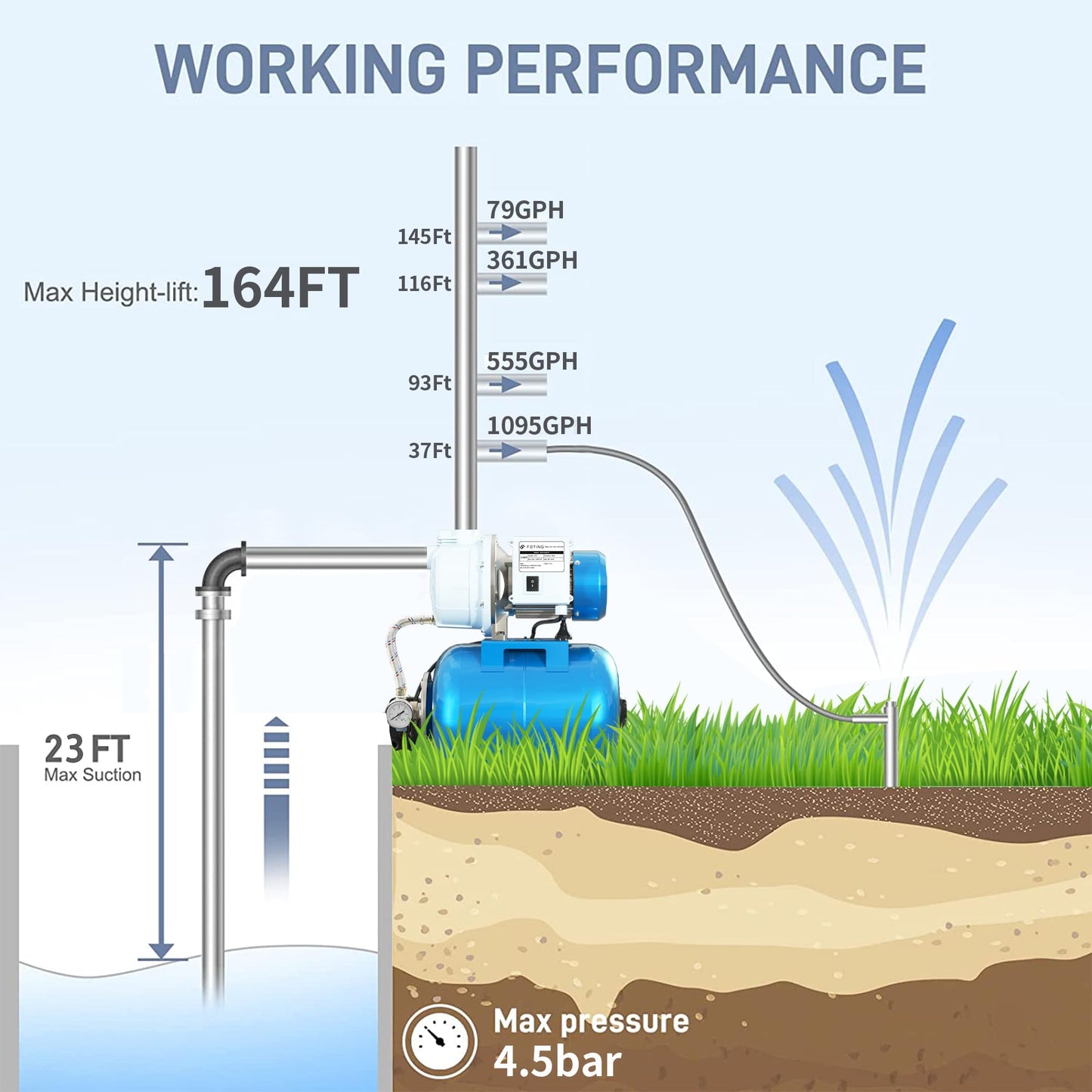 FOTING 1.5HP Shallow Well Pump with Pressure Tank, 1340GPH Automatic Irrigation Water Booster Jet Pump, Water Pumps Booster System 164FT 115V for Home Garden Lawn Farm, Blue