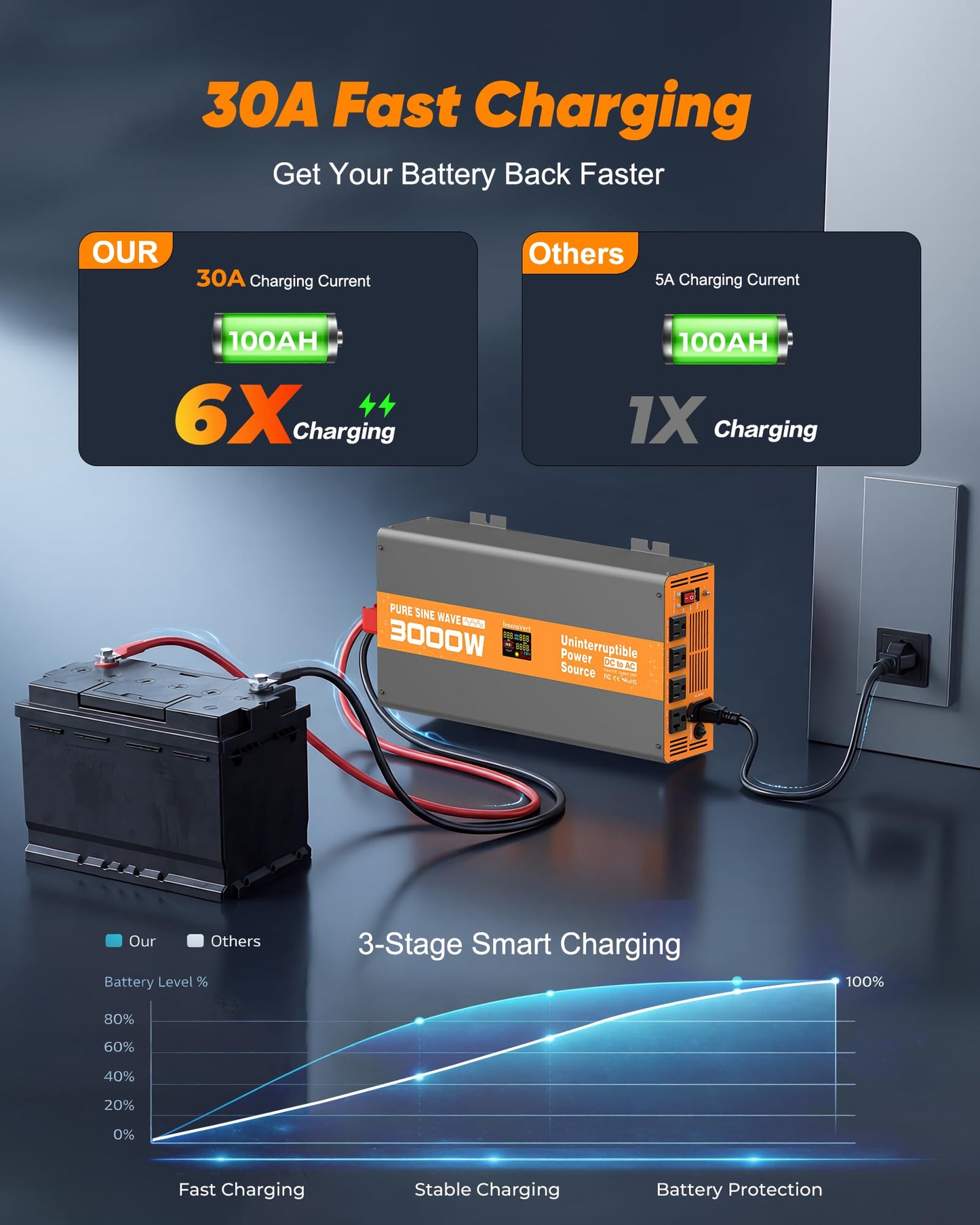 3000W Sump Pump Battery Backup, Uninterruptible Power Source with Pure Sine Wave Inverter & LCD, 10ms Auto Switch & Fast Charging for Power Outage Protection