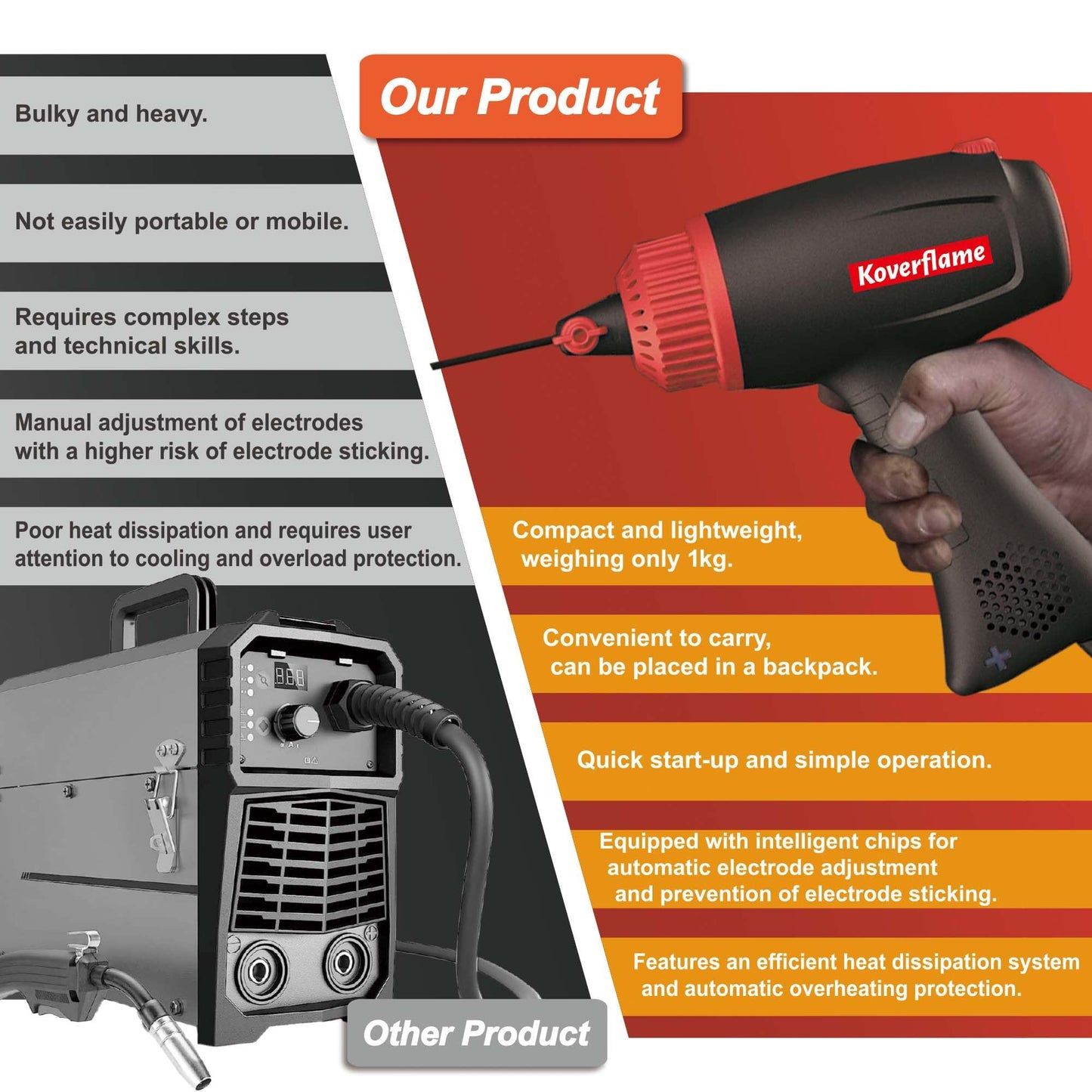 Koverflame Advanced Portable Welder, 220V Handheld Arc Machine, Electric Welding Kit with Efficient Cooling & LED Display