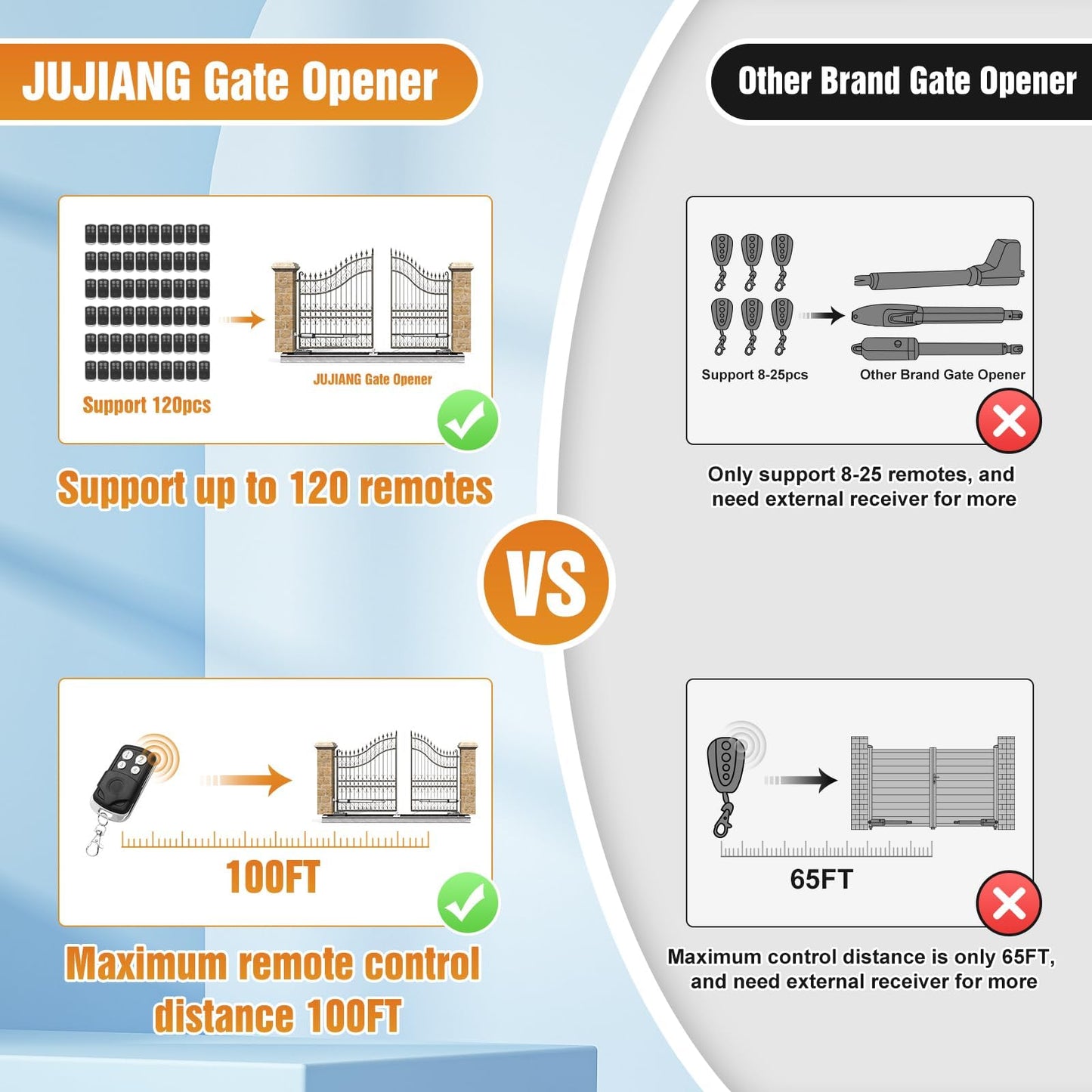 JUJIANG C01 Solar Gate Opener with Batteries & Solar Panel for Dual Swing Gates Up to 440lb 12FT per Arm Automatic Gate Opener with Remote Complete Kit Light Duty Automatic Gate Openers Solar Powered