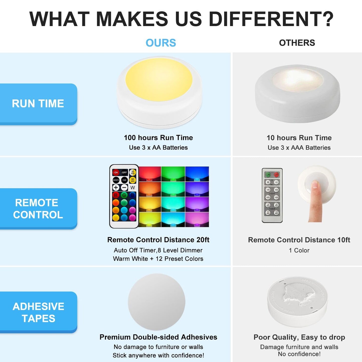 BLS LED Puck Lights with Remote Control, Wireless Under Cabinet & Closet Lighting, RGB 13 Color Changing Lights with Dimmer, Timer & AA Battery Operated, Push, Touch, Stick on for Night, White, 6 Pack
