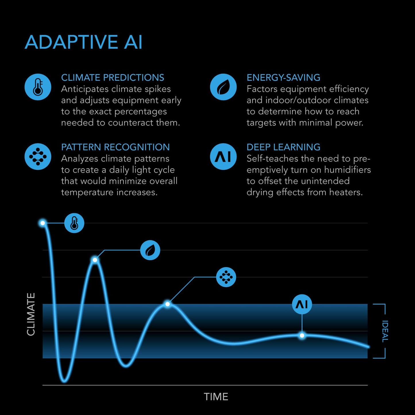 AC Infinity Controller AI+ Environmental Controller, Dynamic AI Controls Grow Devices, Insights Alerts Data Analysis w/ WiFi App, Programmable Dual-Zone VPD Temperature Humidity Automations