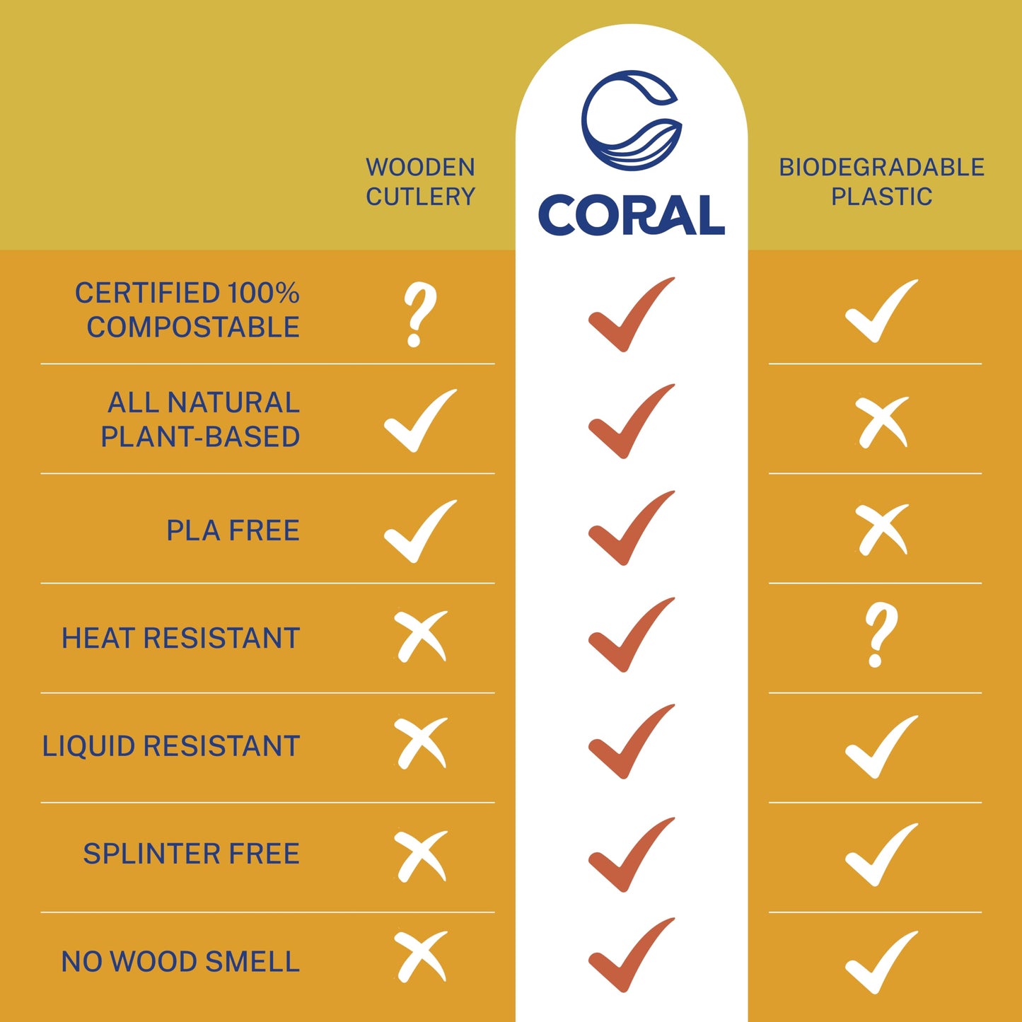 CORAL Light Brown 100% Compostable Spoons - 120 Heavy Duty No Plastic Spoons (6.5 inch) - Break Resistant with Smooth Edges, Ocean Friendly Alternative to Plastic Utensils - Biodegradable & Disposable