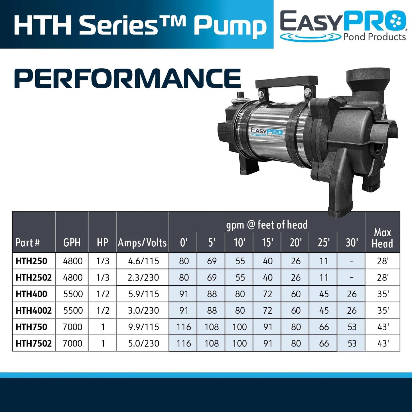 EasyPro HTH250 Stainless Steel Horizontal Submersible Pond Pump | 4800 GPH, 115V | 20' Power Cord | Continuous Duty Water Pump for Waterfalls, Streams & Skimmers | Energy Efficient Vortex Impeller