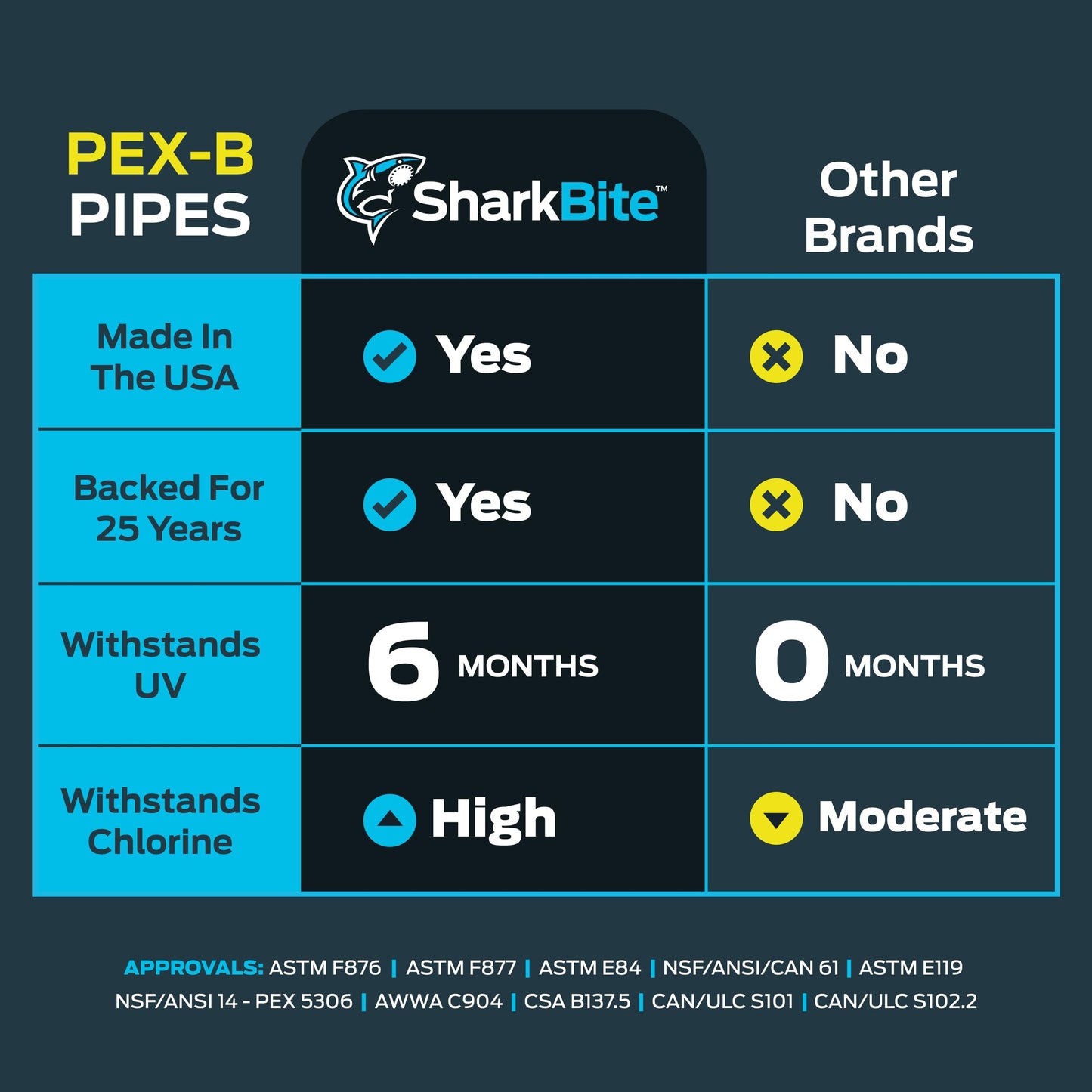 SharkBite 1 Inch x 500 Feet Red PEX-B, PEX Pipe Flexible Water Tubing for Plumbing, U880R500