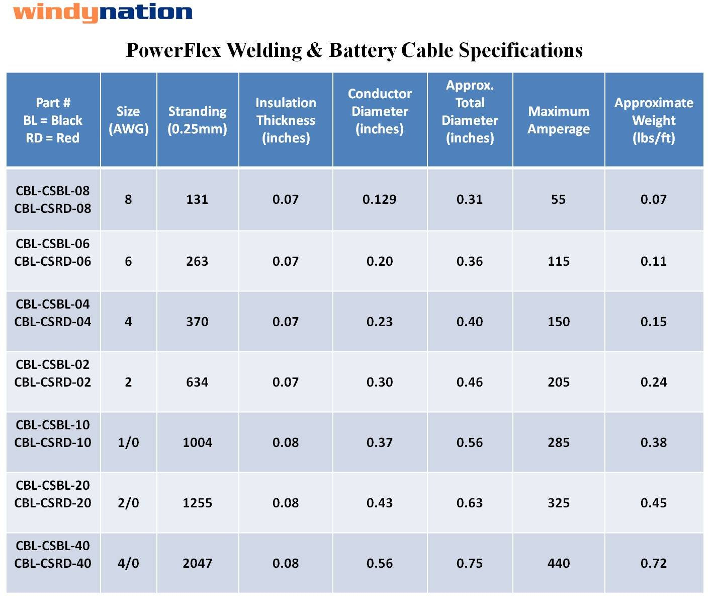 2 Gauge 2 AWG 20 Feet Black + 20 Feet Red Welding Battery Pure Copper Flexible Cable Wire - Car, Inverter, RV, Solar