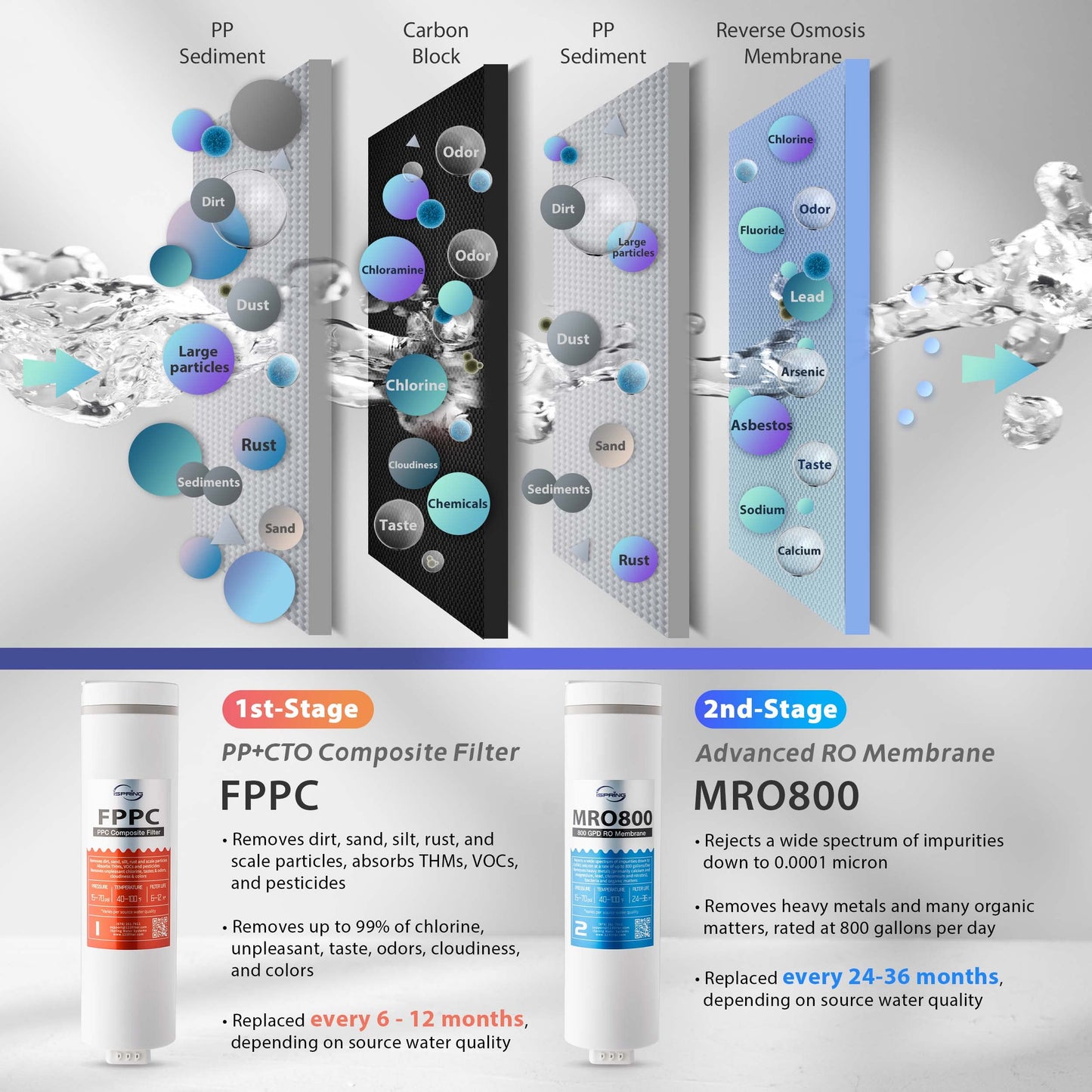 iSpring RO800G+UVF8 Tankless Reverse Osmosis System with LED UVF8 Light, 800 GPD Fast Flow RO System, 2.5:1 Pure to Drain Ratio RO Water Filter System, Brushed Nickel Faucet
