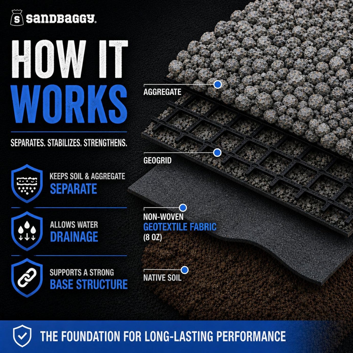 Sandbaggy Geogrid & Geocell Underlayment Fabric | Non-Woven Geotextile (8 oz) – Soil Stabilization for Driveways, Roads & Gravel – Erosion Control for Slopes & Walls | USA Made (10 ft x 100 ft Roll)