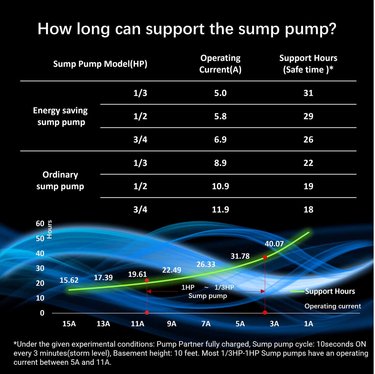 Pump Partner Heavy-Duty automatic backup power station for 120v sump pumps. Built-in 51.2V 40Ah LiFePO₄ battery, Specifically designed for extreme weather, and homes facing 1–3 day power outages.